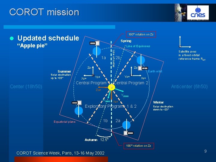 COROT mission l 180° rotation on Zs Updated schedule Spring “Apple pie” Line of