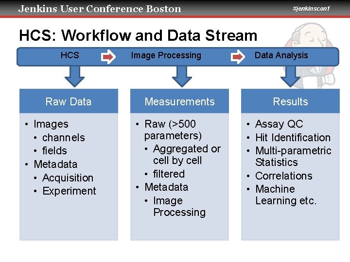 Jenkins User Conference Boston #jenkinsconf HCS: Workflow and Data Stream HCS Raw Data •