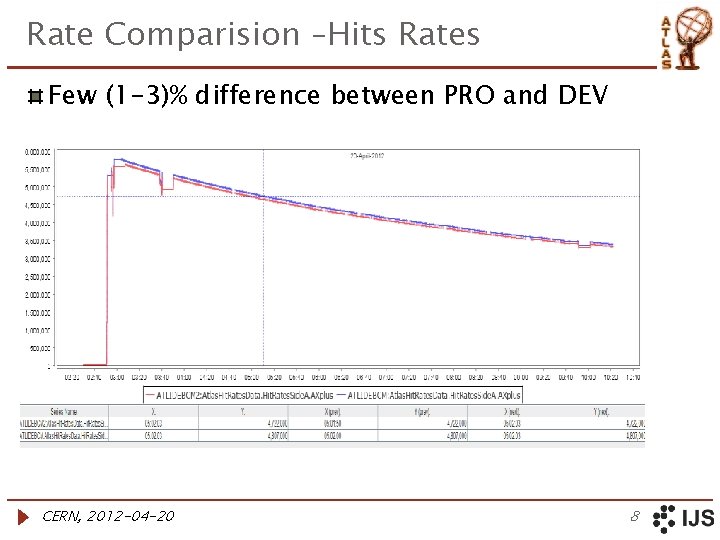 Rate Comparision –Hits Rates Few (1 -3)% difference between PRO and DEV CERN, 2012