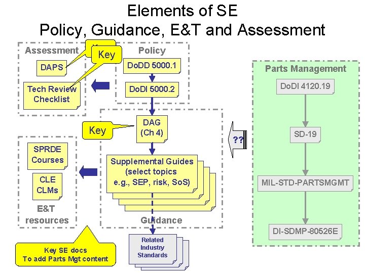 Elements of SE Policy, Guidance, E&T and Assessment Key Policy DAPS Do. DD 5000.