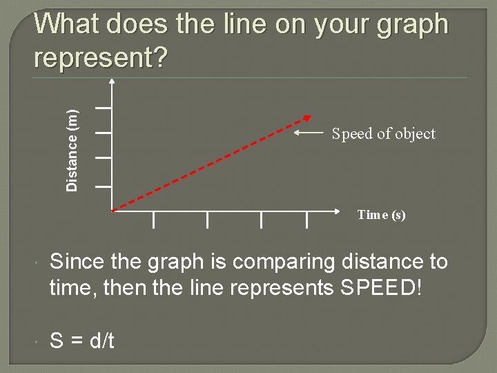 Distance (m) What does the line on your graph represent? Speed of object Time