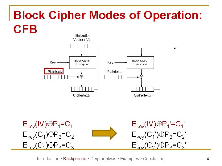 Block Cipher Modes of Operation: CFB Ekey(IV) P 1=C 1 Ekey(C 1) P 2=C