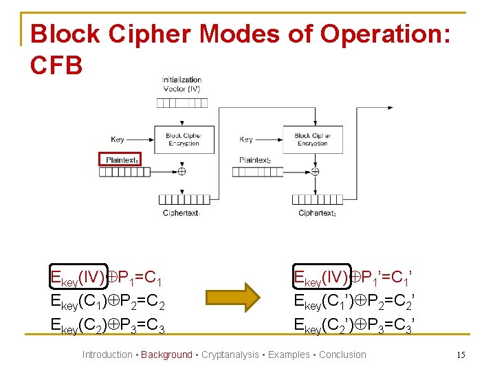 Block Cipher Modes of Operation: CFB Ekey(IV) P 1=C 1 Ekey(C 1) P 2=C