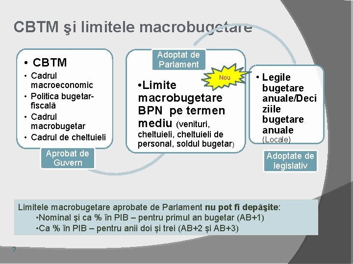 CBTM şi limitele macrobugetare • CBTM • Cadrul macroeconomic • Politica bugetarfiscală • Cadrul