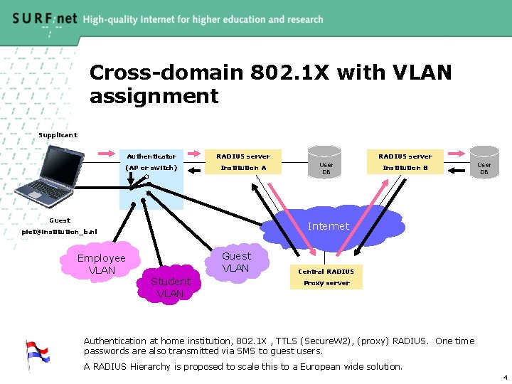 Cross-domain 802. 1 X with VLAN assignment Supplicant Authenticator (AP or switch) RADIUS server