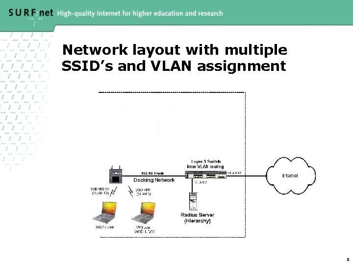 Network layout with multiple SSID’s and VLAN assignment 9 