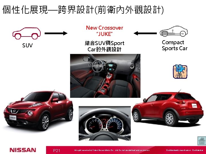 個性化展現—跨界設計(前衛內外觀設計) New Crossover “JUKE” 結合SUV與Sport Car的外觀設計 SUV P 21 All right reserved by Yulon