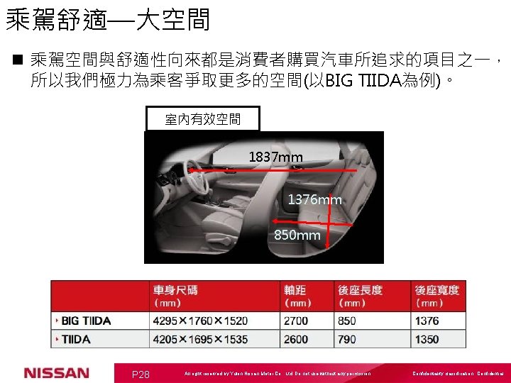 乘駕舒適—大空間 n 乘駕空間與舒適性向來都是消費者購買汽車所追求的項目之一， 所以我們極力為乘客爭取更多的空間(以BIG TIIDA為例)。 室內有效空間 1837 mm 1376 mm 850 mm P 28