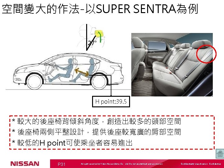 空間變大的作法-以SUPER SENTRA為例 27° H point: 39. 5 * 較大的後座椅背傾斜角度，創造出較多的頭部空間 * 後座椅兩側平整設計，提供後座較寬廣的肩部空間 * 較低的H point可使乘坐者容易進出