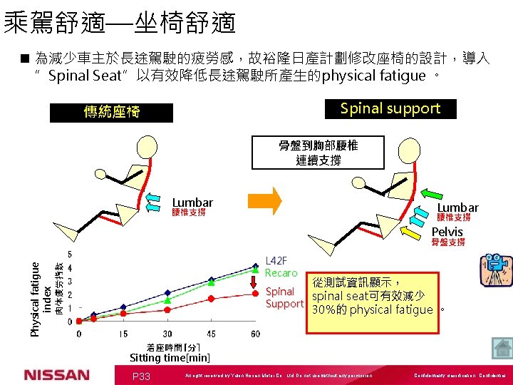 乘駕舒適—坐椅舒適 n 為減少車主於長途駕駛的疲勞感，故裕隆日產計劃修改座椅的設計，導入 ”Spinal Seat”以有效降低長途駕駛所產生的physical fatigue 。 Spinal support 傳統座椅 骨盤到胸部腰椎 連續支撐 Lumbar 腰椎支撐