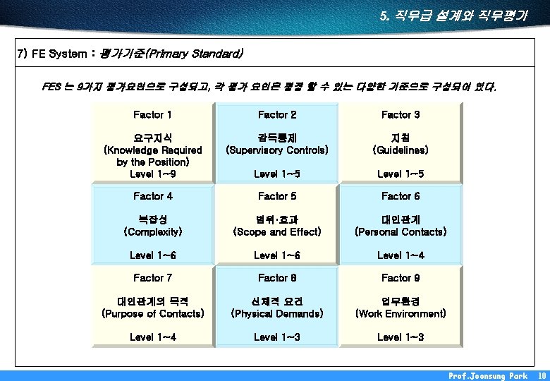 5. 직무급 설계와 직무평가 7) FE System : 평가기준(Primary Standard) FES 는 9가지 평가요인으로