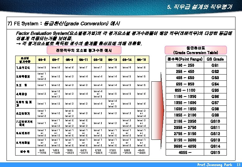 5. 직무급 설계와 직무평가 7) FE System : 등급환산(grade Conversion) 예시 Factor Evaluation System(요소별평가법)의