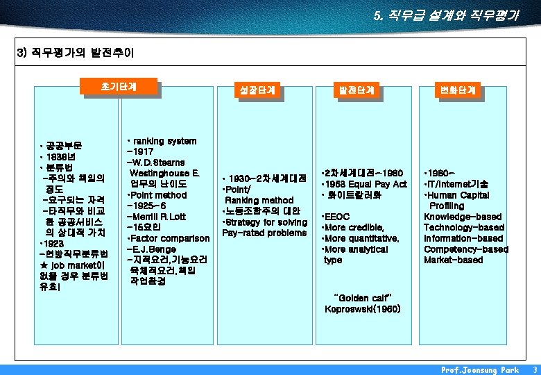 5. 직무급 설계와 직무평가 3) 직무평가의 발전추이 초기단계 • 공공부문 • 1838년 • 분류법