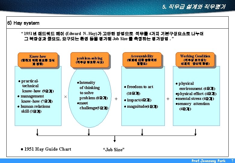 5. 직무급 설계와 직무평가 6) Hay system “ 1951년 에드워드 헤이 (Edward N. Hay)가