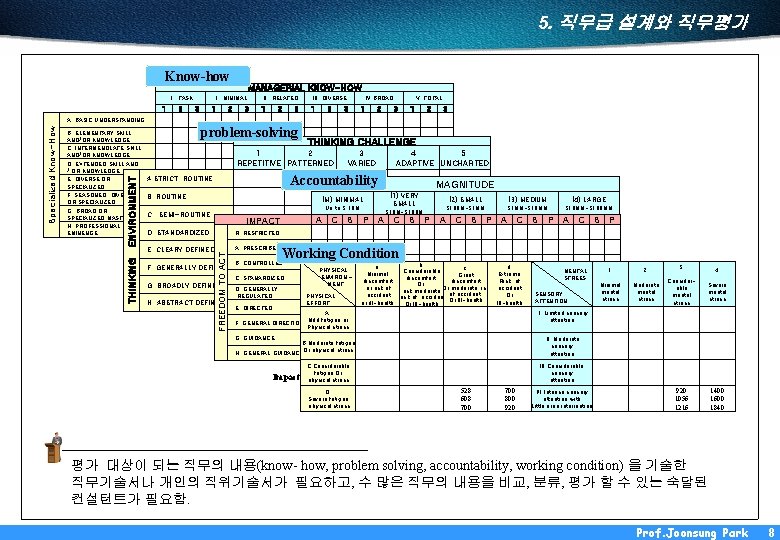 5. 직무급 설계와 직무평가 Know-how Ⅰ. TASK 1 2 3 MANAGERIAL KNOW-HOW Ⅰ. MINIMAL