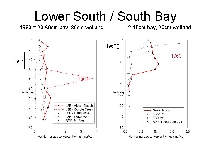 Lower South / South Bay 1960 = 30 -60 cm bay, 80 cm wetland