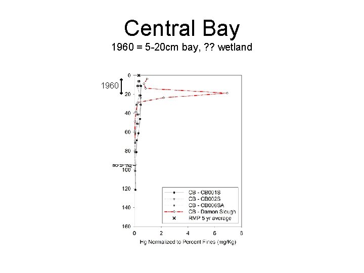 Central Bay 1960 = 5 -20 cm bay, ? ? wetland 1960 