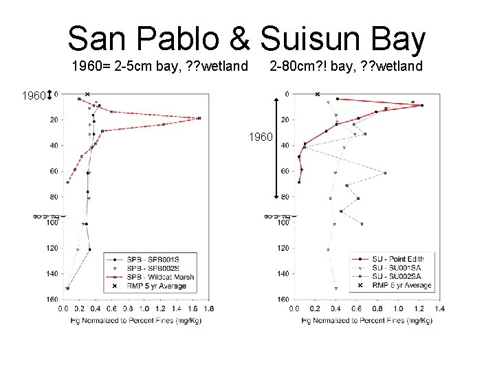San Pablo & Suisun Bay 1960= 2 -5 cm bay, ? ? wetland 2