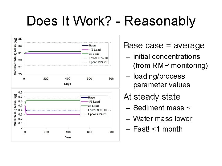 Does It Work? - Reasonably • Base case = average – initial concentrations (from