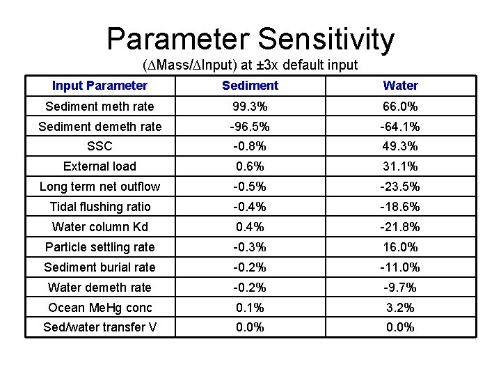 Parameter Sensitivity ( Mass/ Input) at ± 3 x default input Input Parameter Sediment