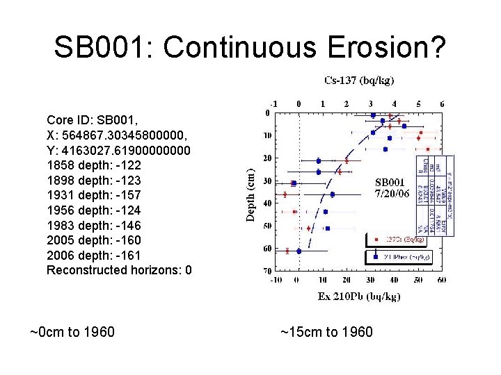 SB 001: Continuous Erosion? Core ID: SB 001, X: 564867. 30345800000, Y: 4163027. 6190000