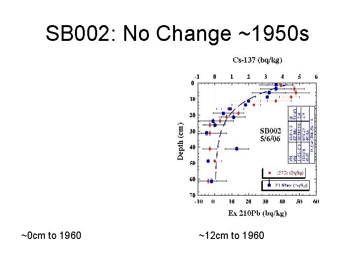 SB 002: No Change ~1950 s ~0 cm to 1960 ~12 cm to 1960