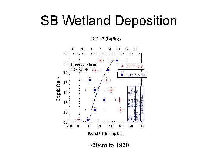 SB Wetland Deposition ~30 cm to 1960 