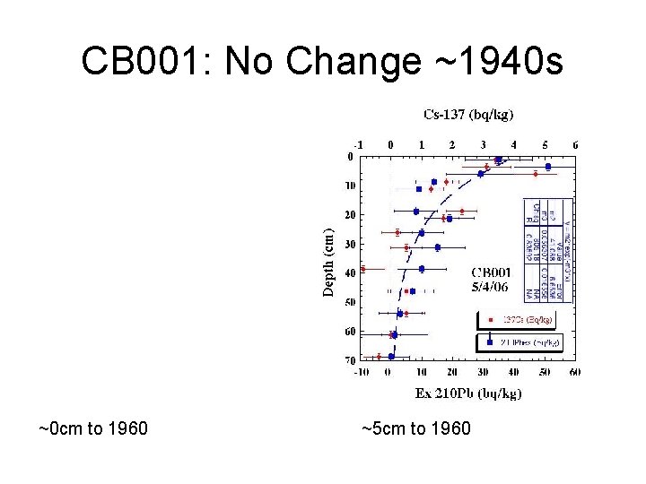 CB 001: No Change ~1940 s ~0 cm to 1960 ~5 cm to 1960