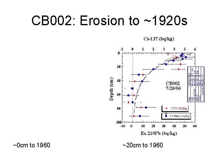 CB 002: Erosion to ~1920 s ~0 cm to 1960 ~20 cm to 1960