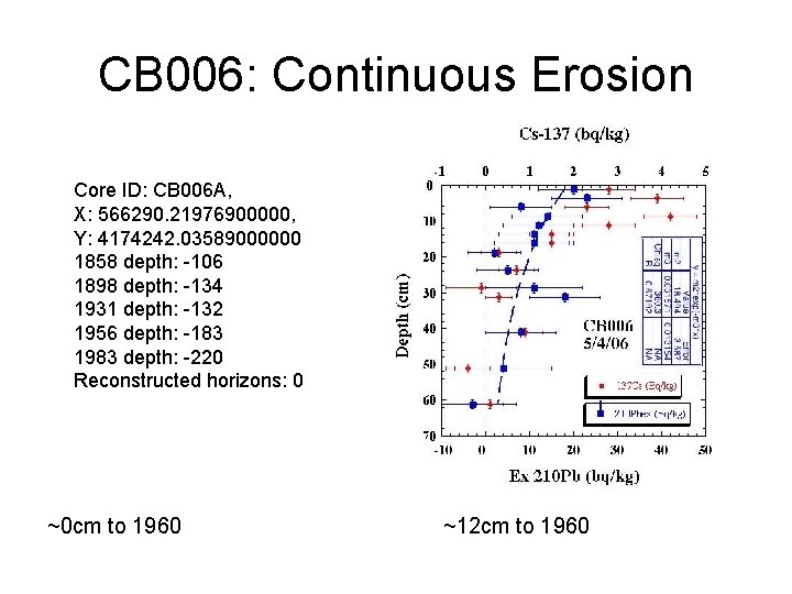 CB 006: Continuous Erosion Core ID: CB 006 A, X: 566290. 21976900000, Y: 4174242.