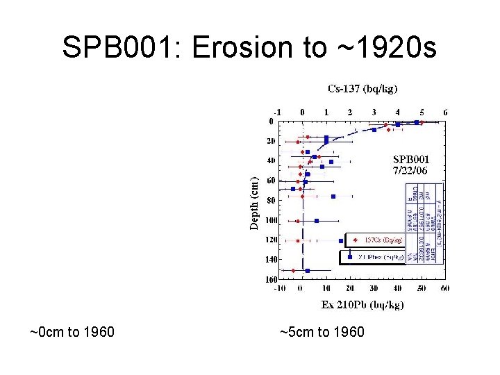 SPB 001: Erosion to ~1920 s ~0 cm to 1960 ~5 cm to 1960