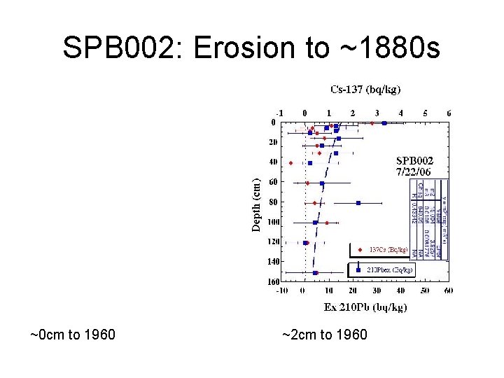 SPB 002: Erosion to ~1880 s ~0 cm to 1960 ~2 cm to 1960