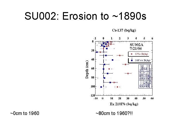 SU 002: Erosion to ~1890 s ~0 cm to 1960 ~80 cm to 1960?