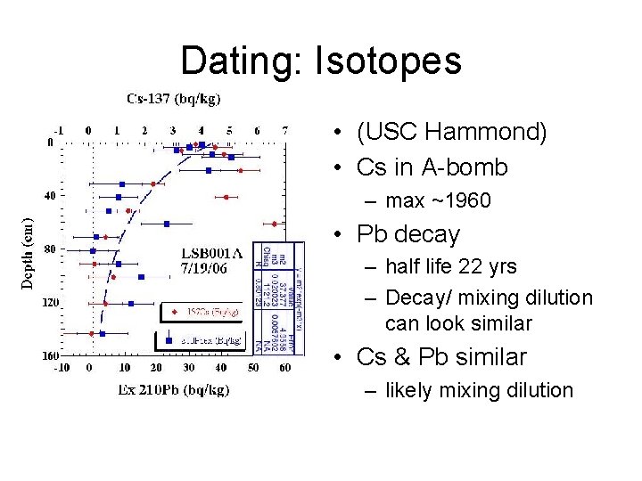 Dating: Isotopes • (USC Hammond) • Cs in A-bomb – max ~1960 • Pb