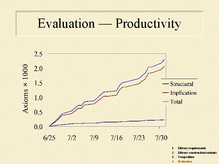 Evaluation — Productivity 1. 2. 3. 4. Library requirements Library construction/contents Composition Evaluation 