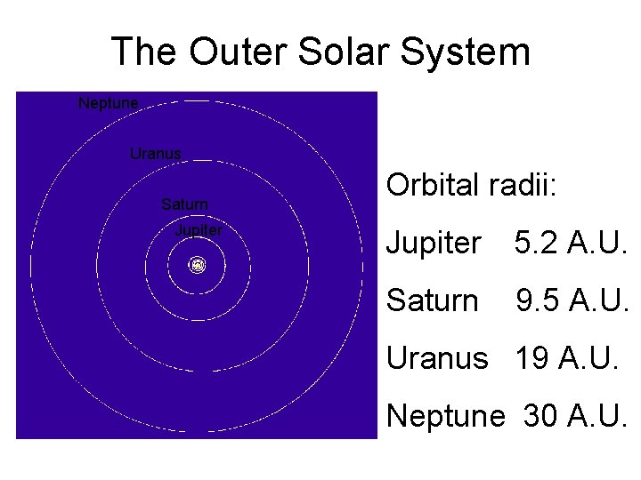 The Outer Solar System Neptune Uranus Saturn Jupiter Orbital radii: Jupiter 5. 2 A.