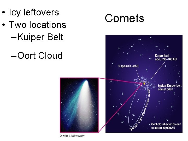  • Icy leftovers • Two locations – Kuiper Belt – Oort Cloud Comets