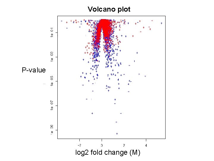 Volcano plot P-value log 2 fold change (M) 