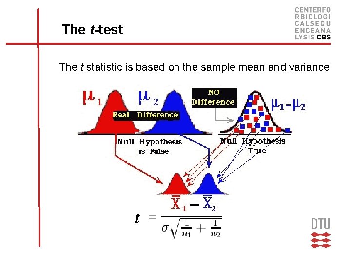 The t-test The t statistic is based on the sample mean and variance t