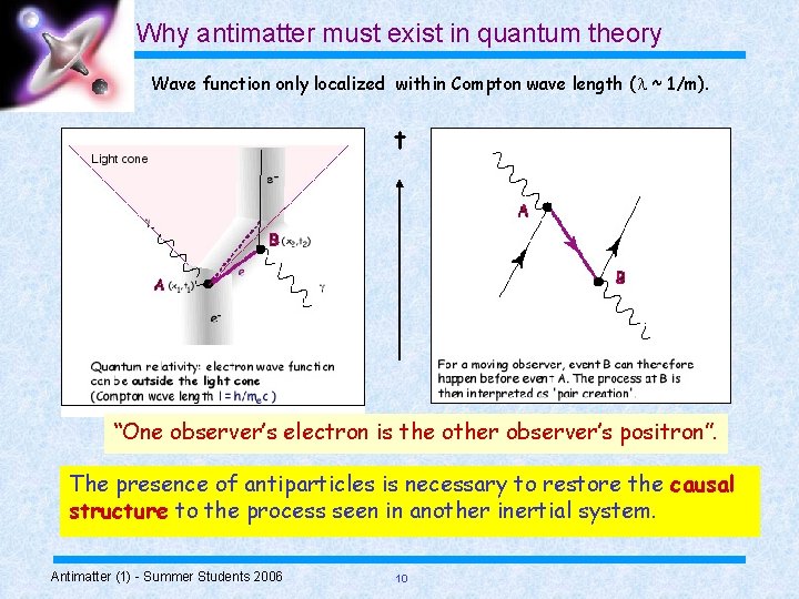 Why antimatter must exist in quantum theory Wave function only localized within Compton wave