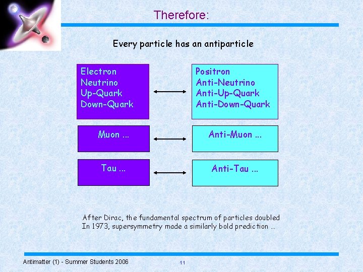 Therefore: Every particle has an antiparticle Electron Neutrino Up-Quark Down-Quark Positron Anti-Neutrino Anti-Up-Quark Anti-Down-Quark