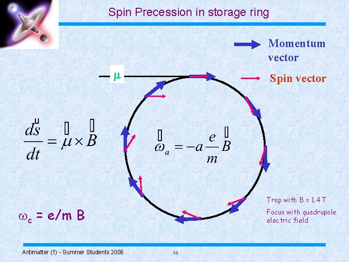 Spin Precession in storage ring Momentum vector m Spin vector Trap with B =