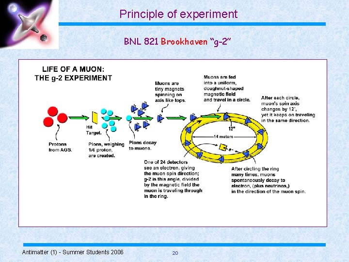 Principle of experiment BNL 821 Brookhaven “g-2” Antimatter (1) - Summer Students 2006 20