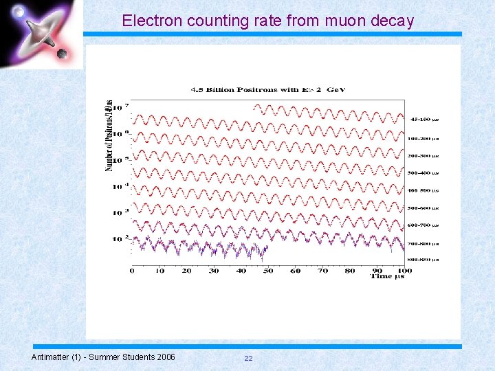 Electron counting rate from muon decay Antimatter (1) - Summer Students 2006 22 