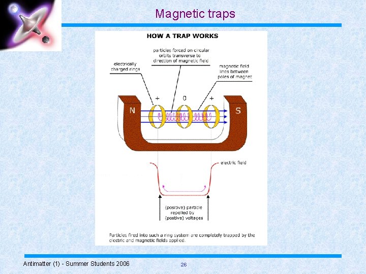 Magnetic traps Antimatter (1) - Summer Students 2006 26 