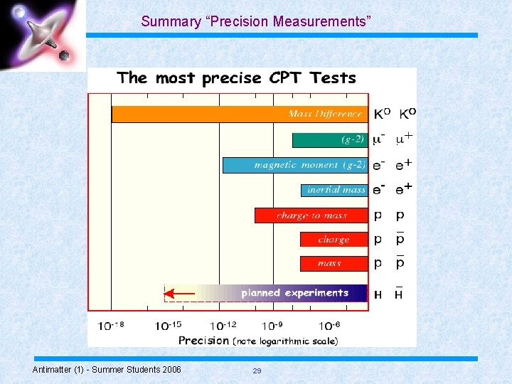 Summary “Precision Measurements” Antimatter (1) - Summer Students 2006 29 
