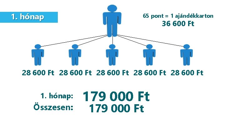 1. hónap 65 pont = 1 ajándékkarton 36 600 Ft 28 600 Ft 28