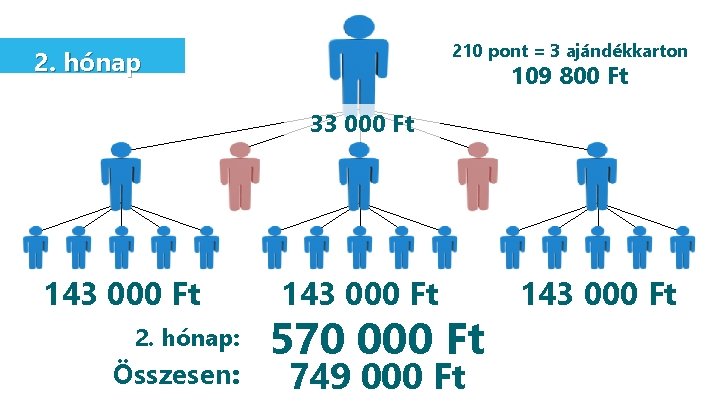 210 pont = 3 ajándékkarton 2. hónap 109 800 Ft 33 000 Ft 143