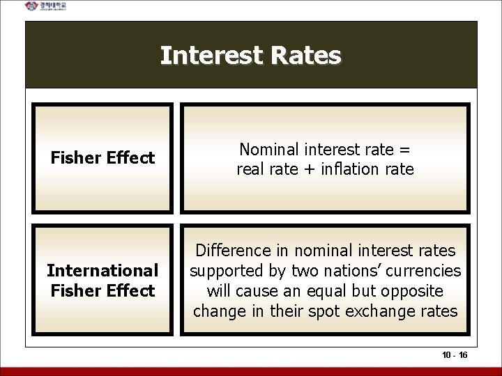 Interest Rates Fisher Effect Nominal interest rate = real rate + inflation rate International