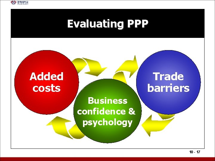 Evaluating PPP Added costs Trade barriers Business confidence & psychology 10 - 17 